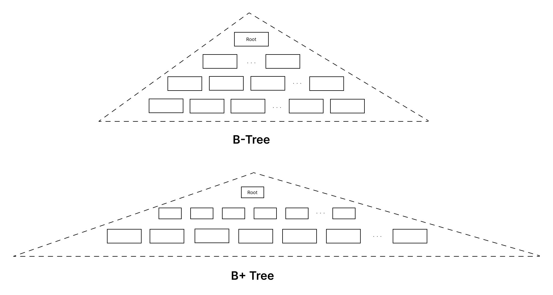A comparison of the B-Tree and B+ Tree shape